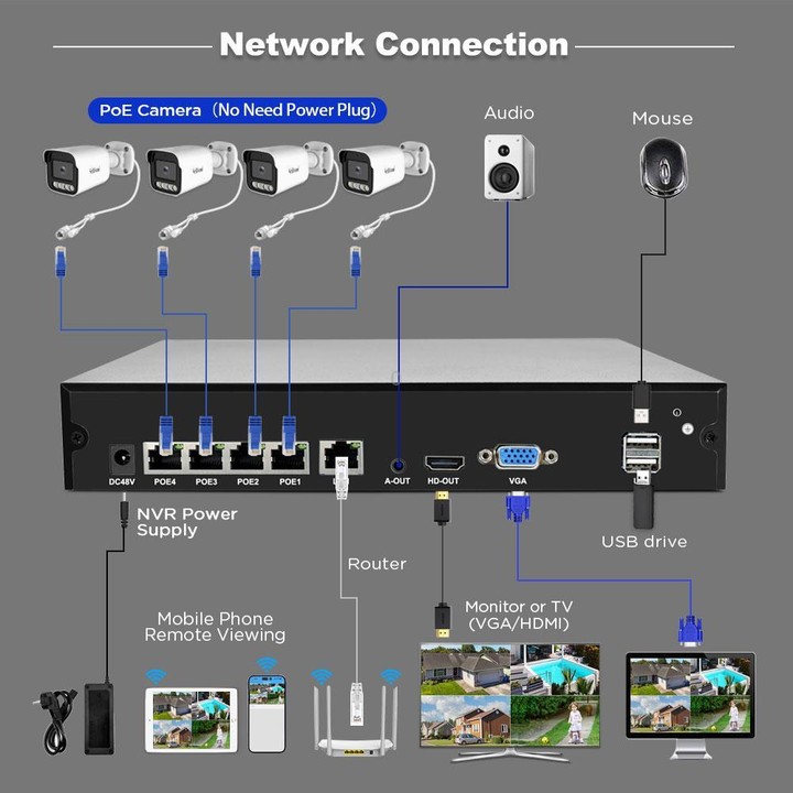 SriHome NVS005-POE065 5MP HD 4-CH POE Camera Network Video Recorder Kit(US Plug)