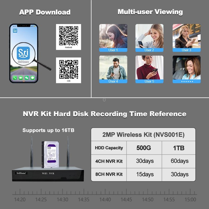 SriHome NVS001-IPC037 2MP HD 4-CH NVR WiFi IP Camera Kit(AU Plug)