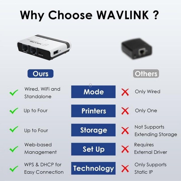 WAVLINK NU516U1 USB2.0 Wireless Printer Server With 10 / 100Mbps LAN / Bridge WiFi(UK Plug)