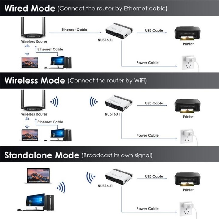 WAVLINK NU516U1 USB2.0 Wireless Printer Server With 10 / 100Mbps LAN / Bridge WiFi(EU Plug)