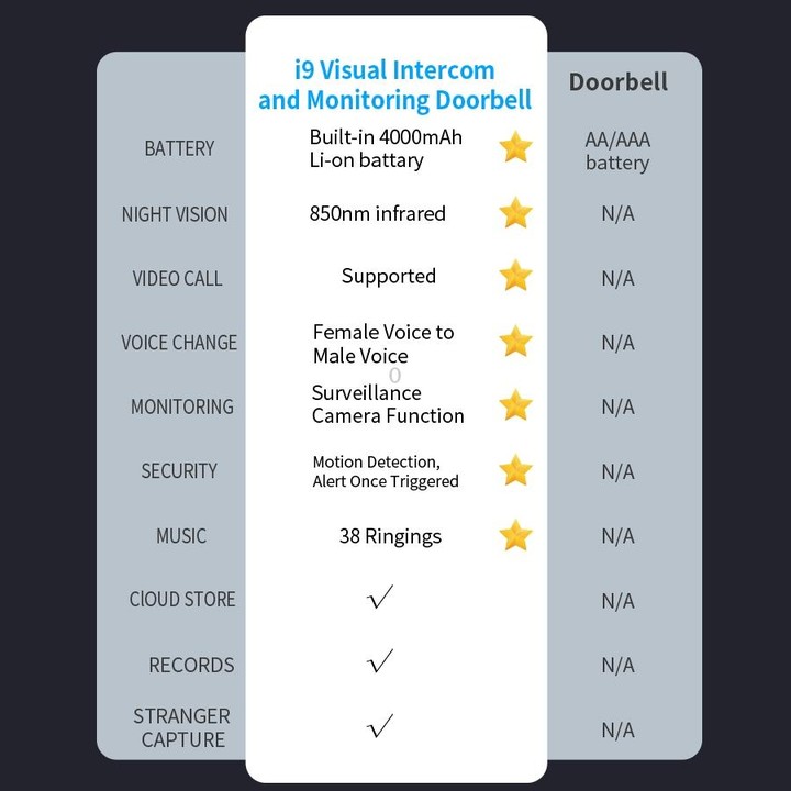 DoorBell i9 Wireless Doorbell Camera, Night vision, Motion Detection, Two-way Intercom (Black)